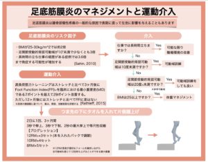 足底筋膜炎のマネジメントと運動介入 - Issue #3